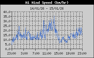 High Wind Speed History